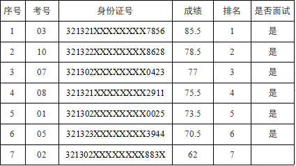 宿遷文旅集團(tuán)文書文秘崗位筆試成績公示(圖1)