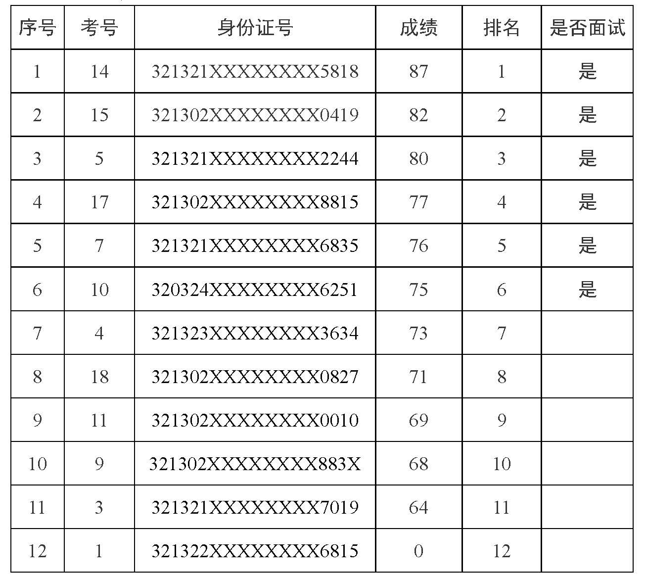 宿遷文旅集團(tuán)文書文秘崗位筆試成績公示(圖1)