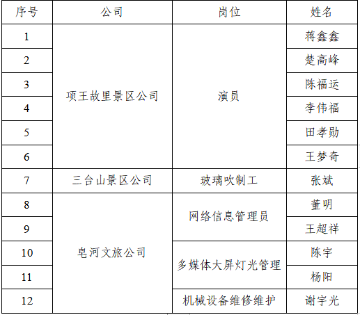 宿遷文化旅游發(fā)展集團(tuán)有限公司 招聘錄用人員名單公示(圖1) 宿遷文化旅游發(fā)展集團(tuán)有限公司 招聘錄用人員名單公示(圖1)