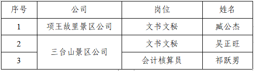 宿遷文化旅游發(fā)展集團(tuán)有限公司 招聘錄用人員名單公示(圖1) 宿遷文化旅游發(fā)展集團(tuán)有限公司 招聘錄用人員名單公示(圖1)