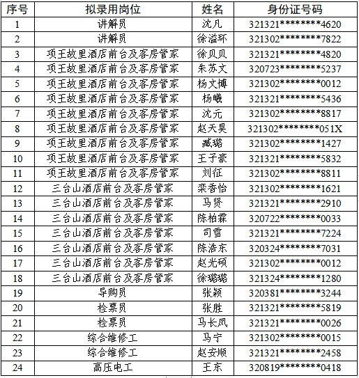 宿遷文化旅游發(fā)展集團有限公司公開招聘錄用人員名單公示(第三批)(圖1) 宿遷文化旅游發(fā)展集團有限公司公開招聘錄用人員名單公示(第三批)(圖1)